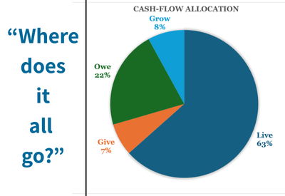 Image for “Where Did All My Money Go?” — Surrounding Financial Goals with Simple Systems That Actually Work